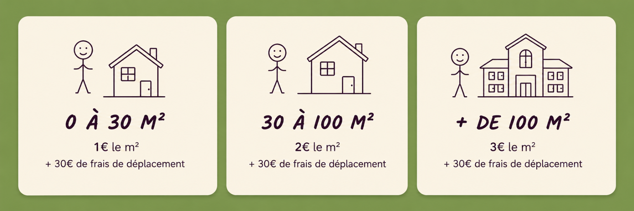 De 0 à 30 m² : 1 euro le m². De 30 à 100 m² : 2 euros le m². Plus de 100 m² : 3 euros le m². 30 euros de frais de déplacement.